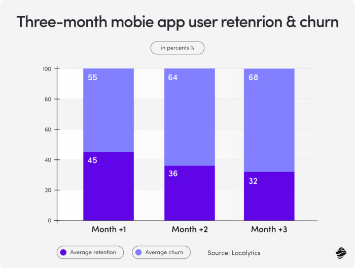 Three-Month Mobile App User Retention & Churn (%)