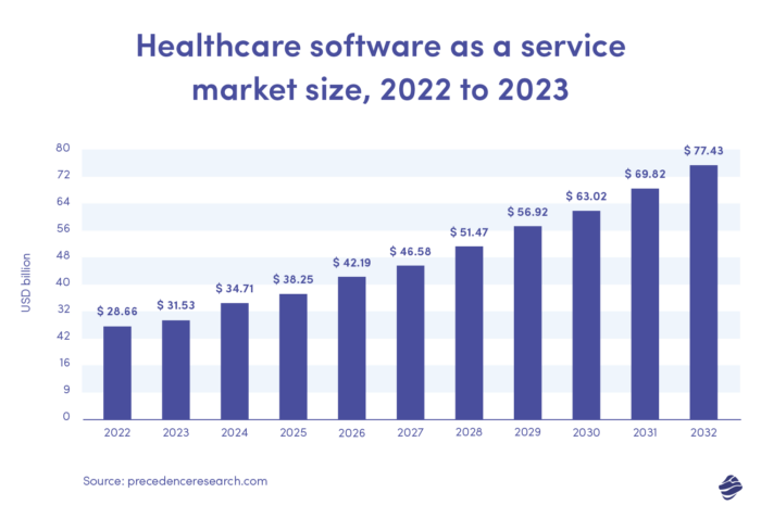 Healthcare software as a service size, 2022-2023