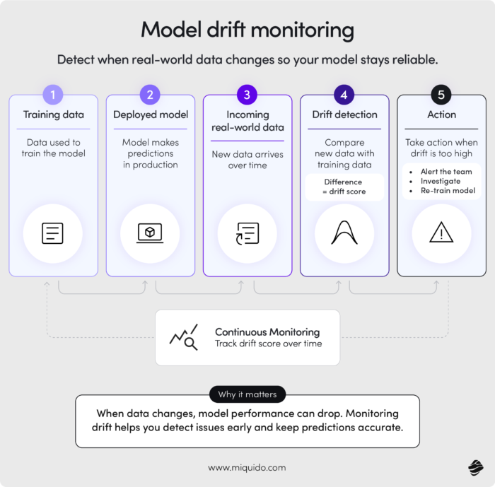 Model drift monitoring