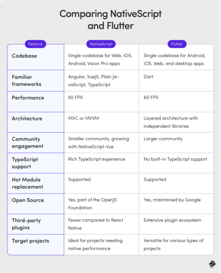 5 Best Flutter Alternatives for Cross-Platform Development