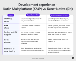 React Native vs Kotlin Multiplatform Mobile | Blog Miquido
