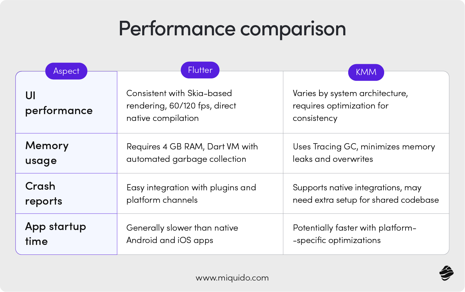 Kotlin Multiplatform vs Flutter Comparison | Blog Miquido