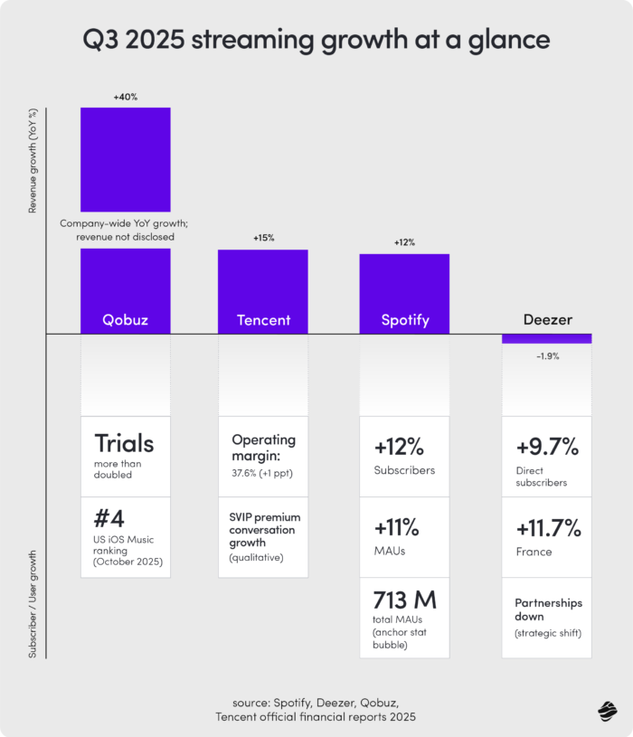 q3 2025 streaming growth at a glance@3x