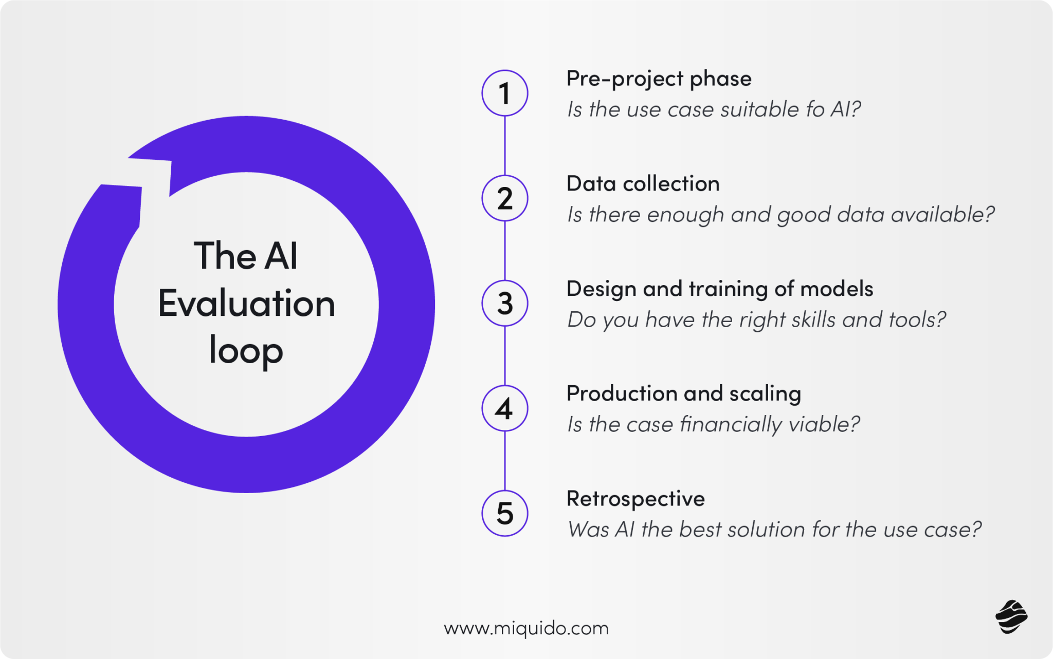 AI Model Evaluation Explained | Miquido