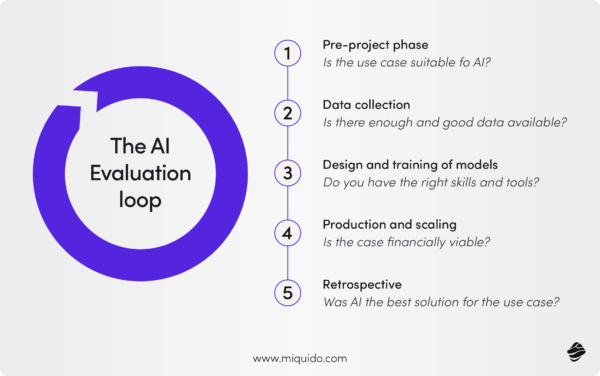 AI Model Evaluation Explained | Miquido