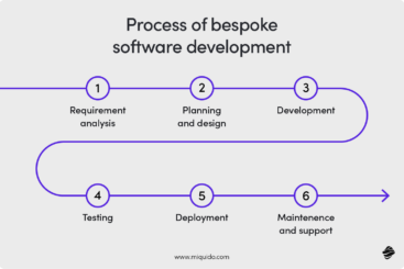 What is Bespoke Software Development? | Miquido Blog