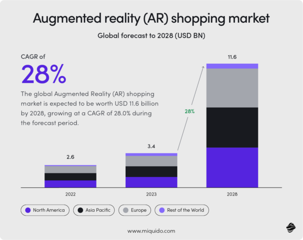 augumented reality shopping market forecast