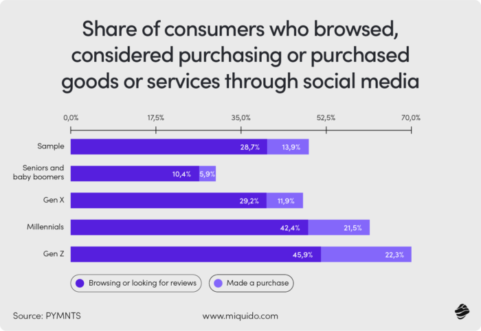 share of consumer who are looking for products through social media