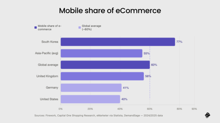 mobile share of eCommerce