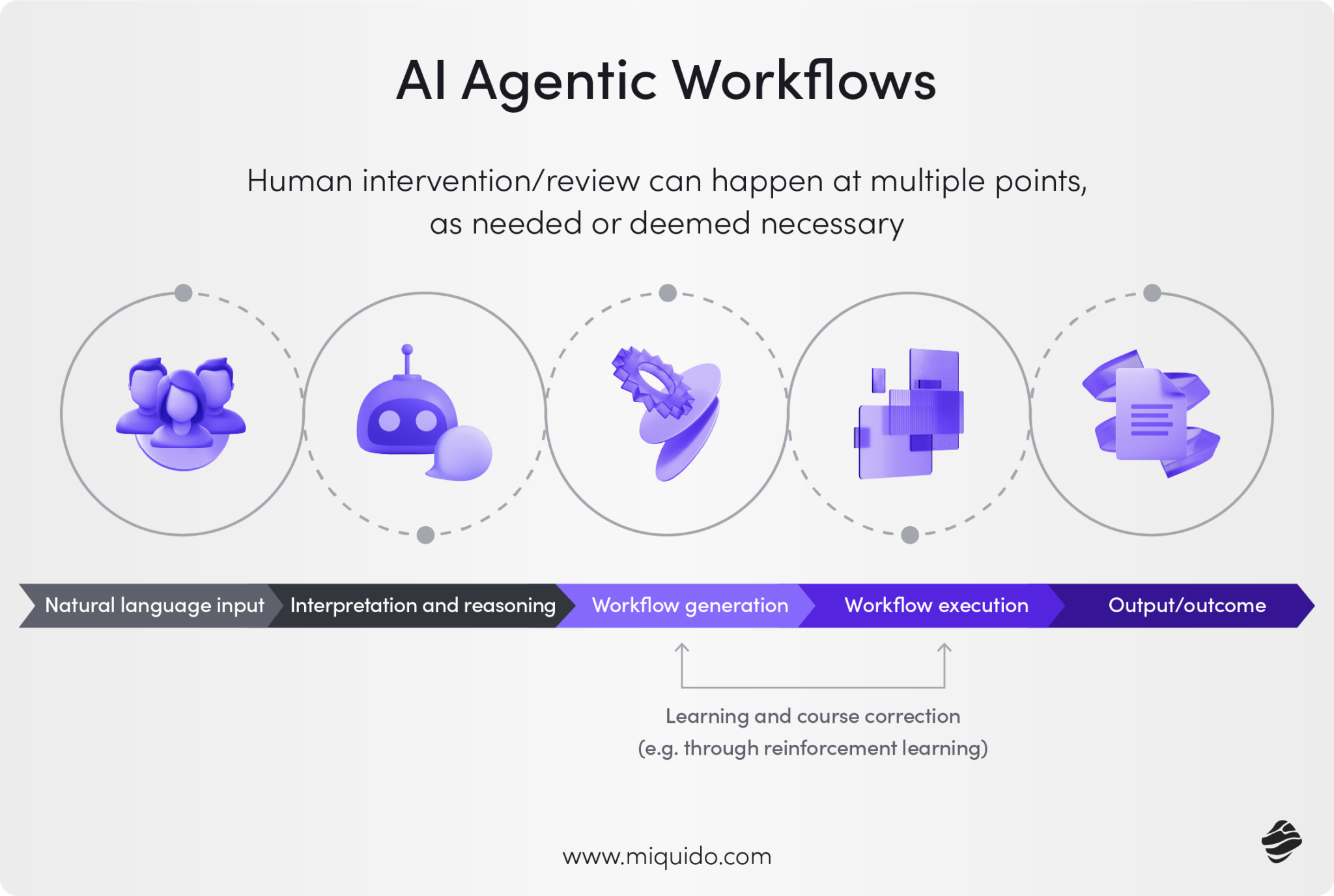 What is agentic workflow in ai miquido