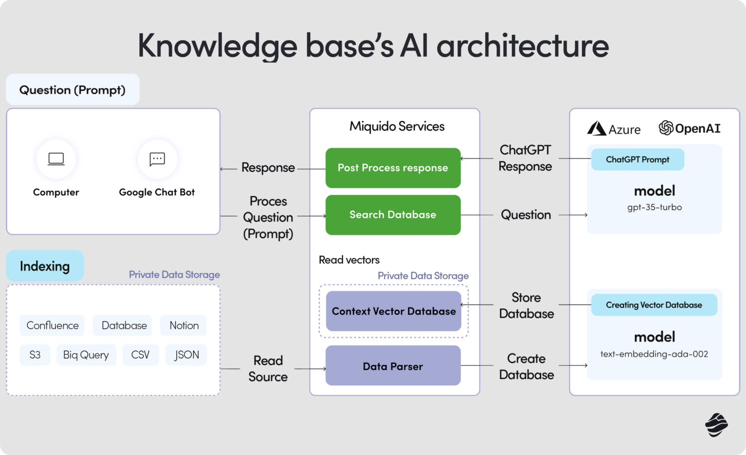 How Do AI Chatbots Work? An Ultimate Guide | Blog Miquido