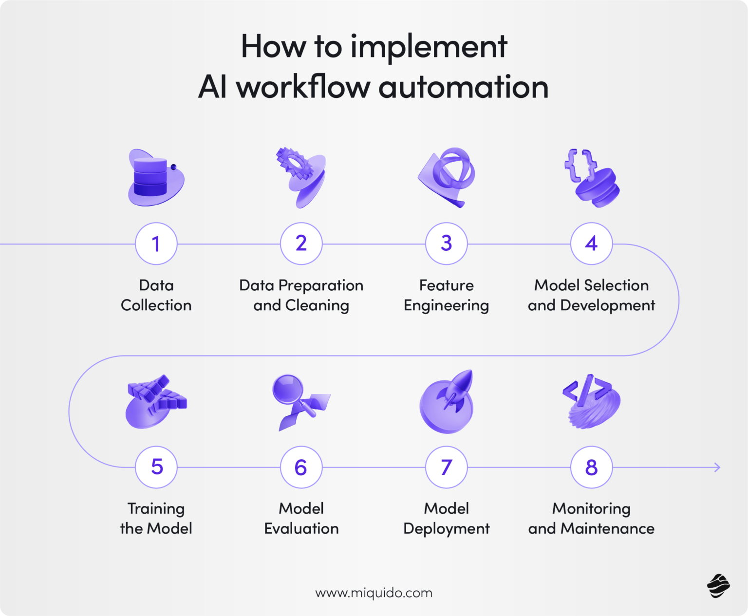 What Is AI Workflow Miquido