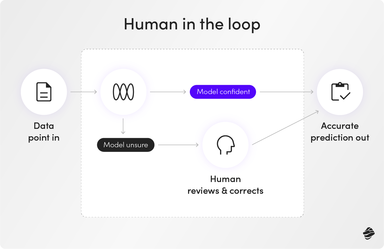 Understanding Human in the Loop AI | Miquido