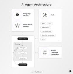 AI Agent Architecture Explained | Miquido