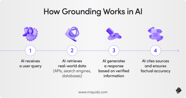 Understanding Grounding in AI | Miquido