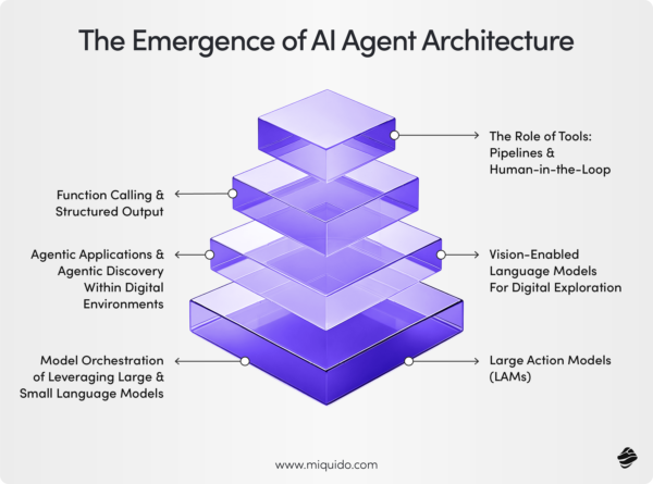 AI Agent Architecture Explained | Miquido
