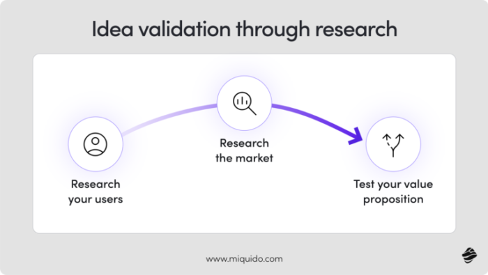 idea validation through research