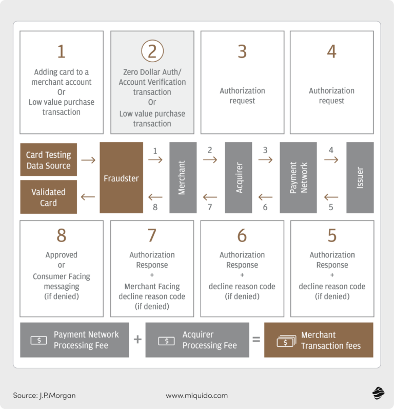 Fraud Program Components How to Build a Fraud Detection System: A Step-by-Step Guide | Miquido Blog