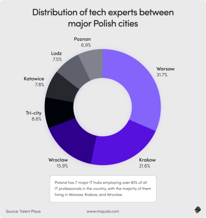 distribution of tech experts between major polish cities