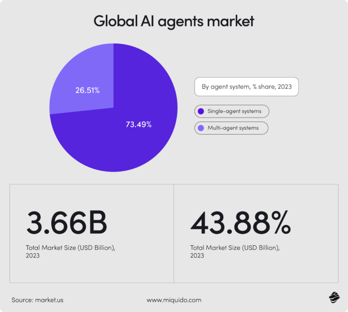ai agents a revolution in the manufacturing industry global AI agents market
