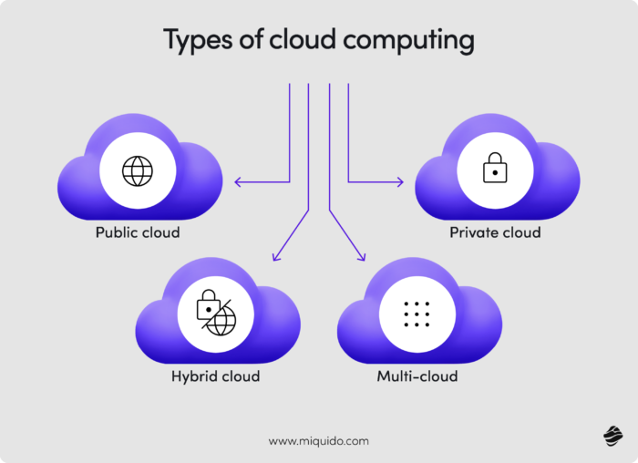 types of cloud computing