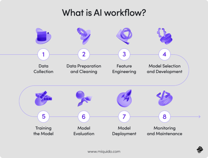 how is ai used in fintech – use cases & insights what is AI workflow