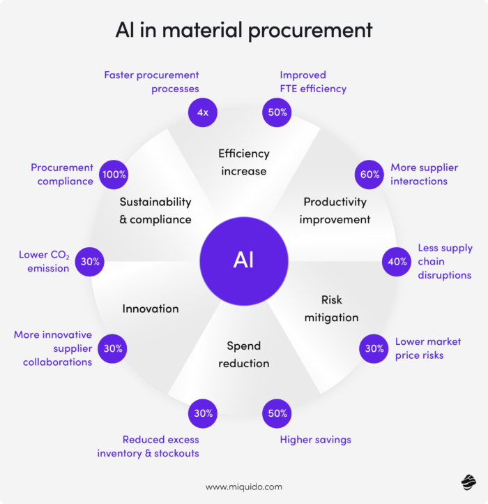 predictive analytics in manufacturing AI in material procurement
