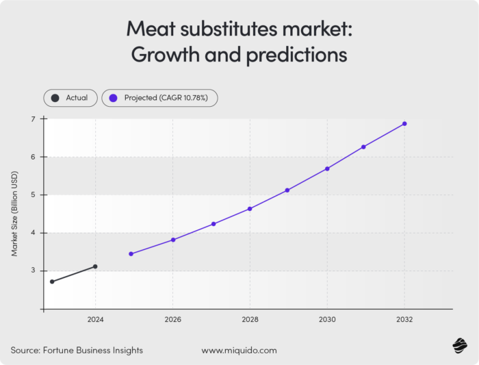 meat substitutes market statistics top foodtech startups