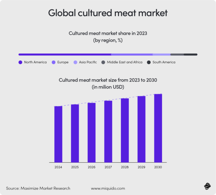 global cultured meat market statistics 2025 top foodtech startups