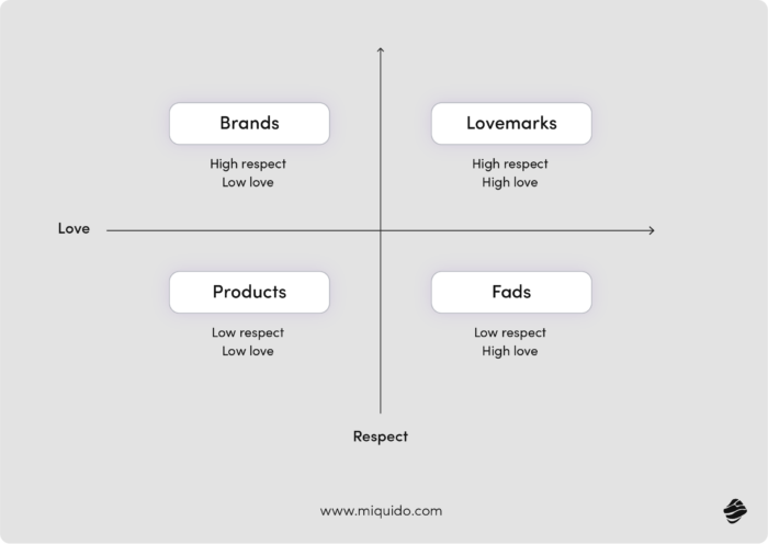 mobile app marketing strategy 2026 lovemark model building reputation in communities