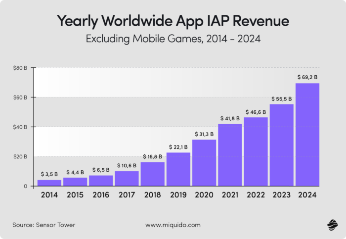 mobile app marketing strategy 2026 yearly in app purchase revenue
