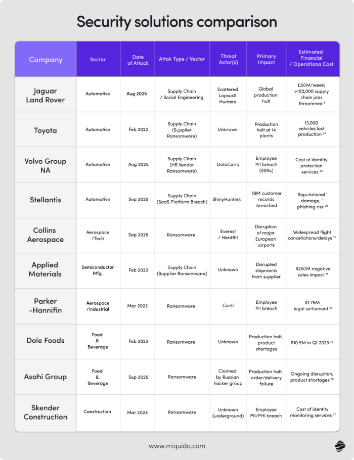 manufacturing cyberattacks comparision top 9 cybersecurity solutions for the manufacturing industry@5x