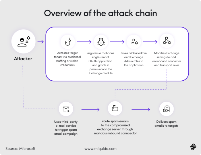 overview of the attack chain top 9 cybersecurity solutions for the manufacturing industry 6@5x