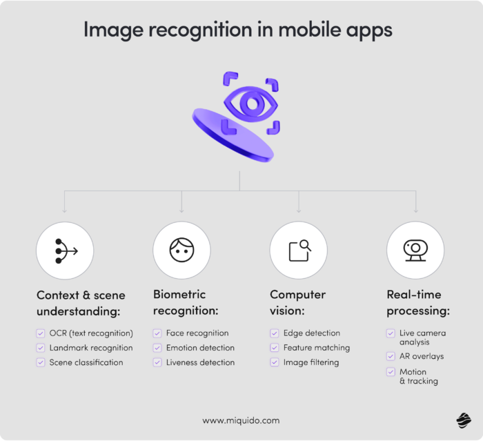 image recognition in mobile apps challenges & solutions miquido blog@4x (1)