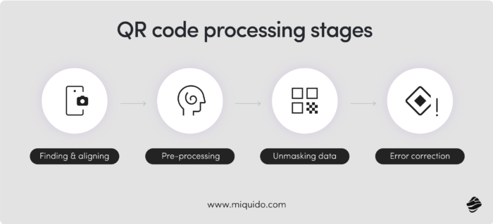 image recognition in mobile apps challenges & solutions miquido blog QR code processing stages