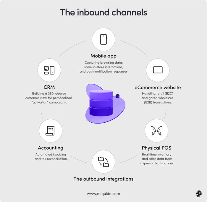 secure ecommerce integration  the inbound channels
