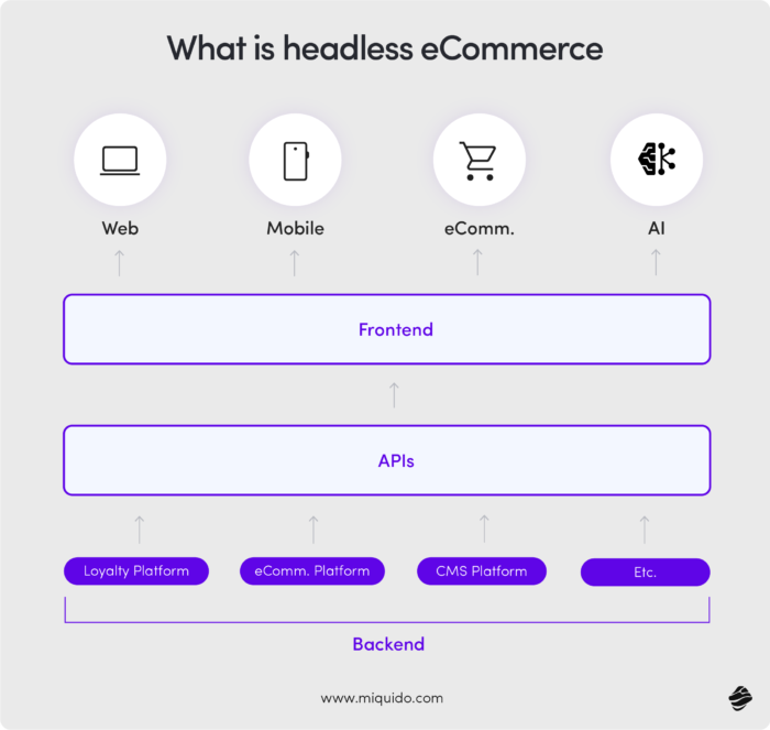 secure ecommerce integration  an ultimate guide headless ecommerce