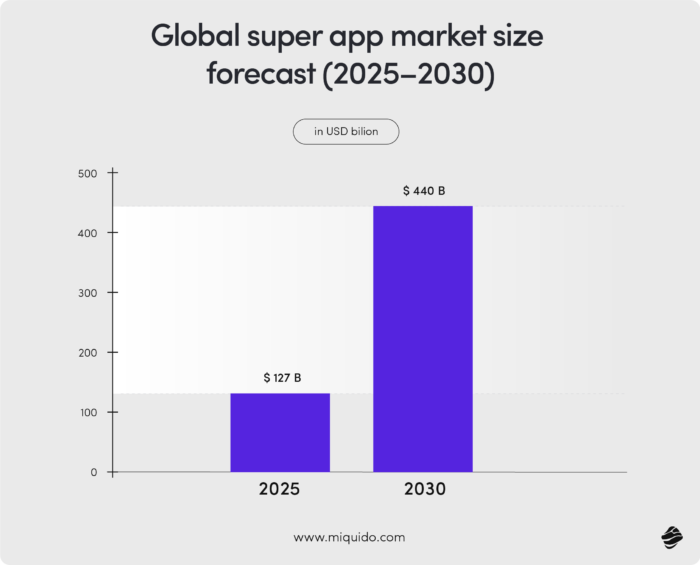 Global super app market size