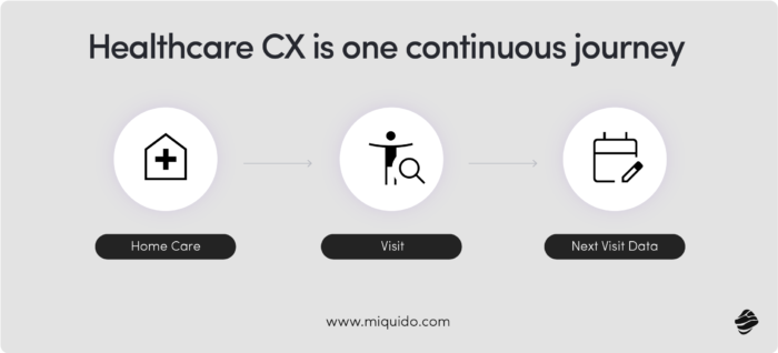 Healthcare CX is one continuos journey
