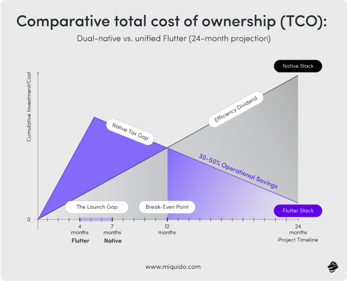 how to migrate native apps to flutter1@3x