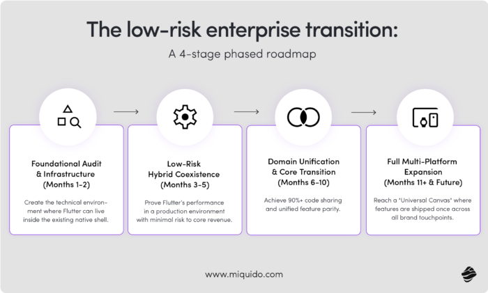how to migrate native apps to flutter low risk enterprise transition