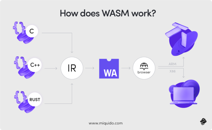 how to migrate native apps to flutter how does wasm work