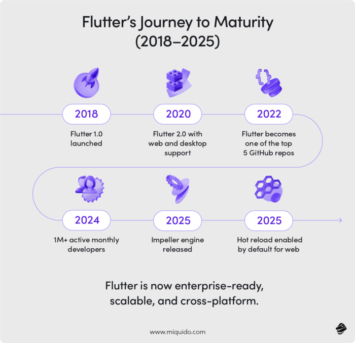 Flutter journey to maturity