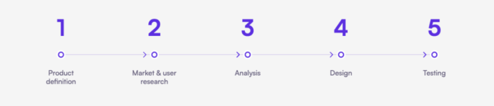 ux design process
