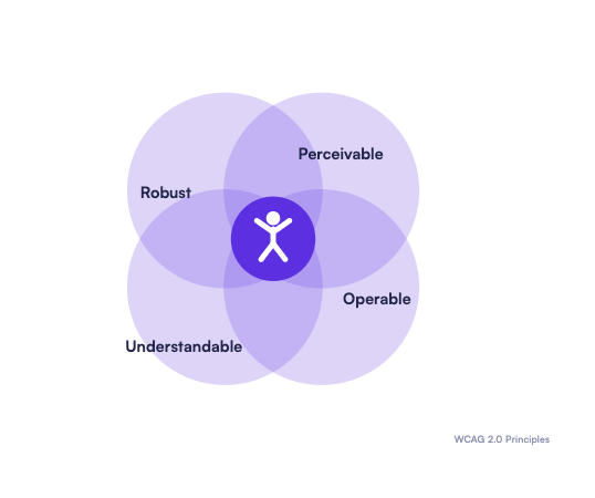 wcag principles