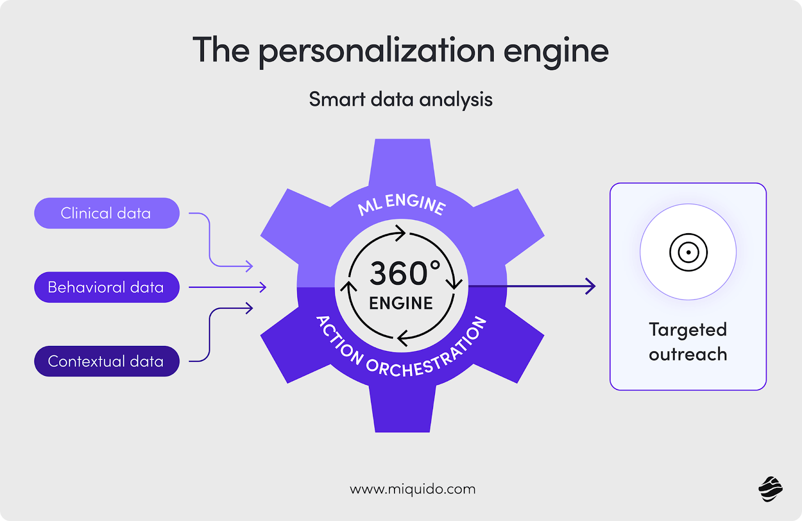 Personalization Engine Workflow Infographic Infographic showing the personalization engine process: data inputs, central ML engine, and targeted outreach output.