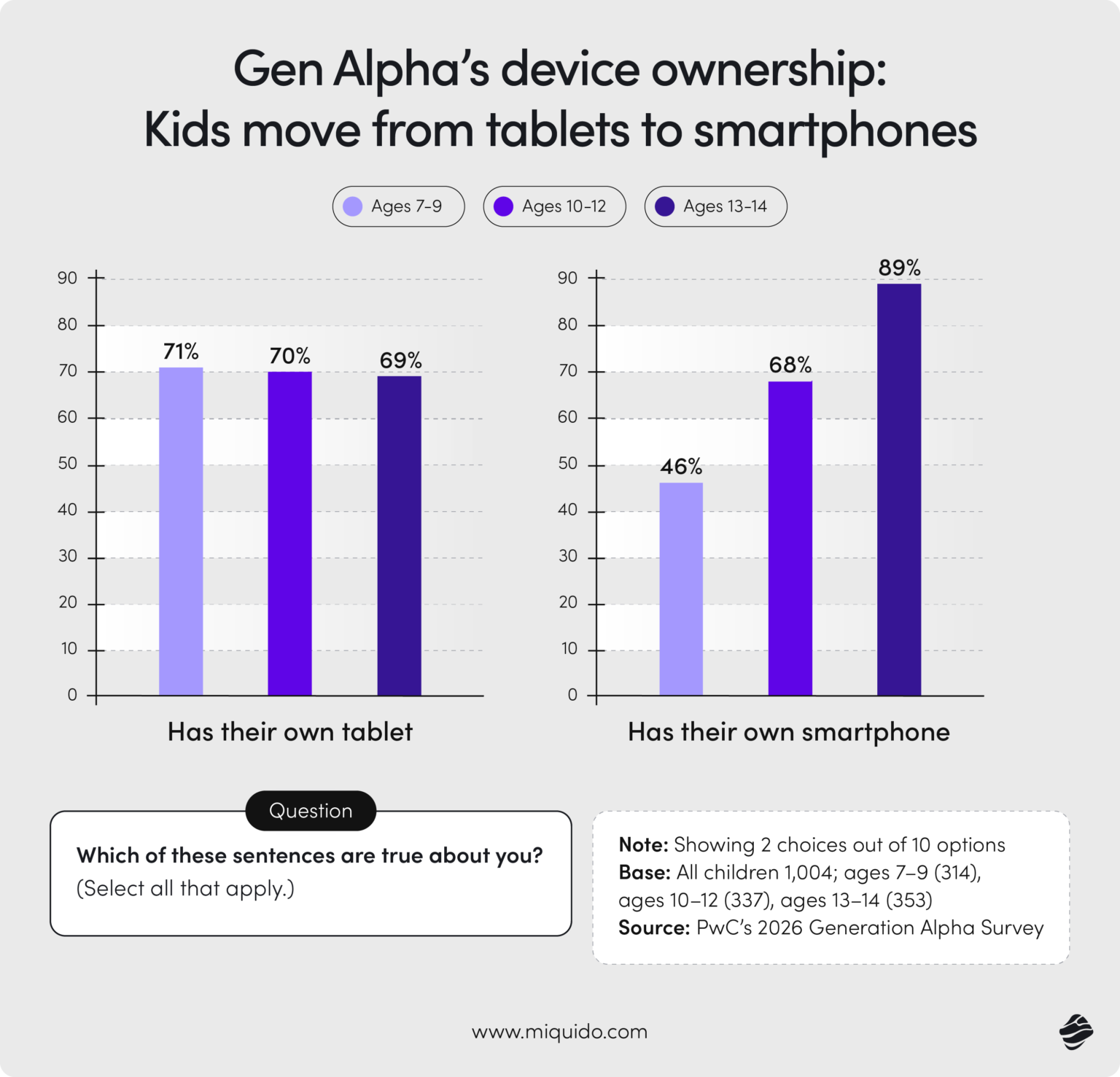 Mobile App Development Statistics 2026 | Miquido Blog