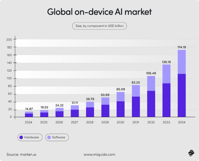mobile app development statistics 2026 – trends, technologies, regional leaders 24 (1) on device ai