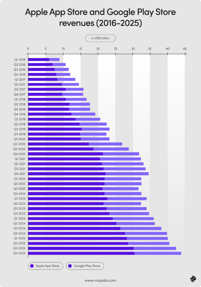 mobile app development statistics 2026 – trends, technologies, regional leaders 25 (1)