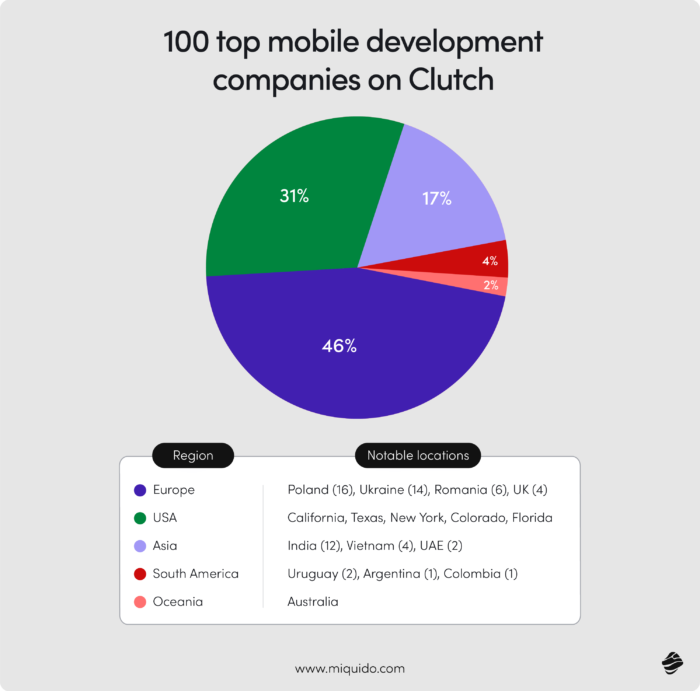 mobile app development statistics 2026 – trends, technologies, regional leaders 28